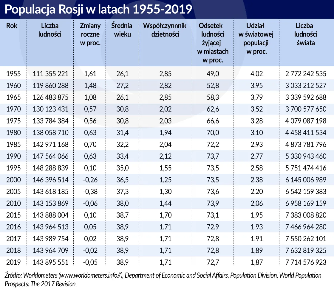 4188057-populacja-rosji-1955-2019-graf.jpg
