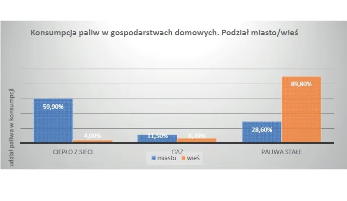 Smog na wsiach rośnie. W Europie? Nie, tylko w Polsce