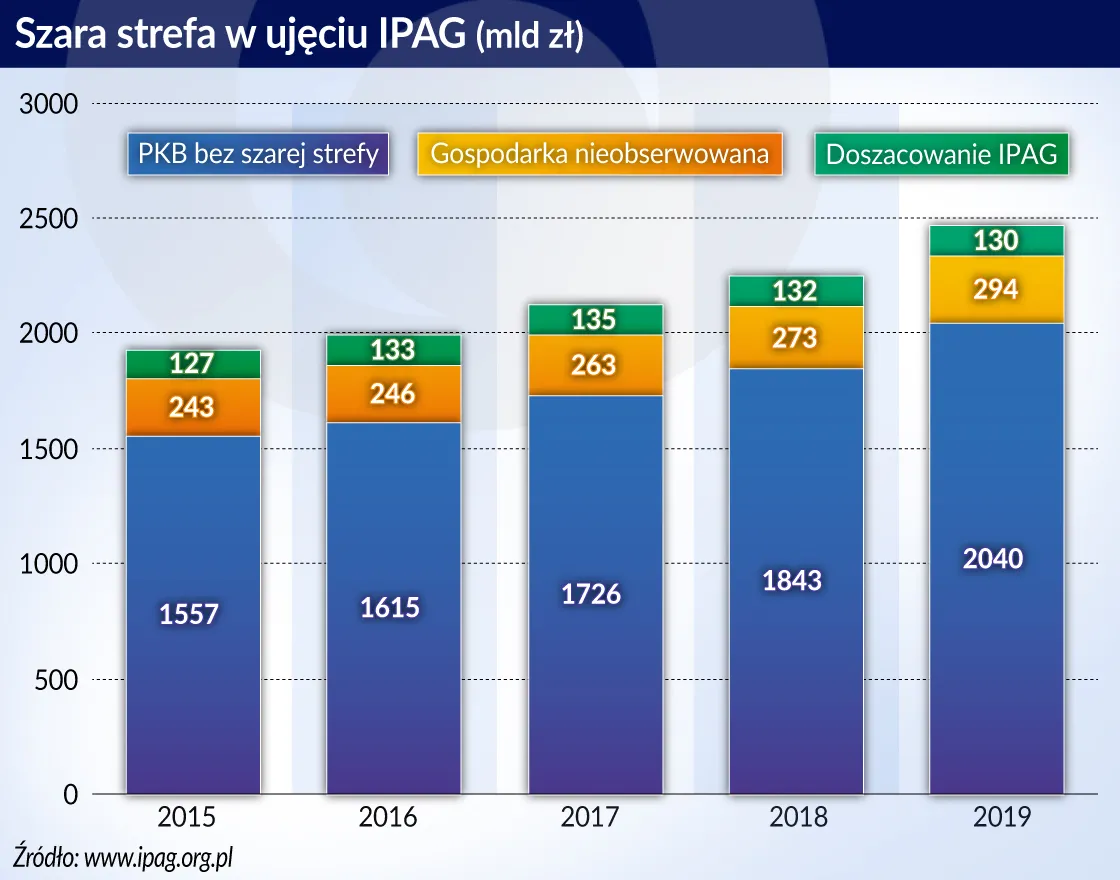 Jedna szósta polskiego PKB jest wytwarzana w szarej strefie gospodarki
