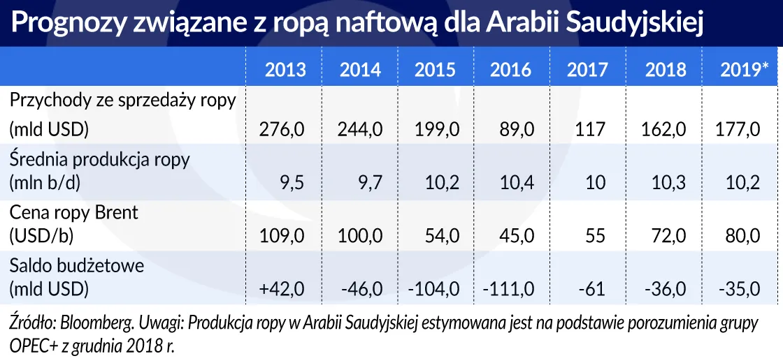 4202222-ropa-naftowa-prognozy-cen-graf.jpg