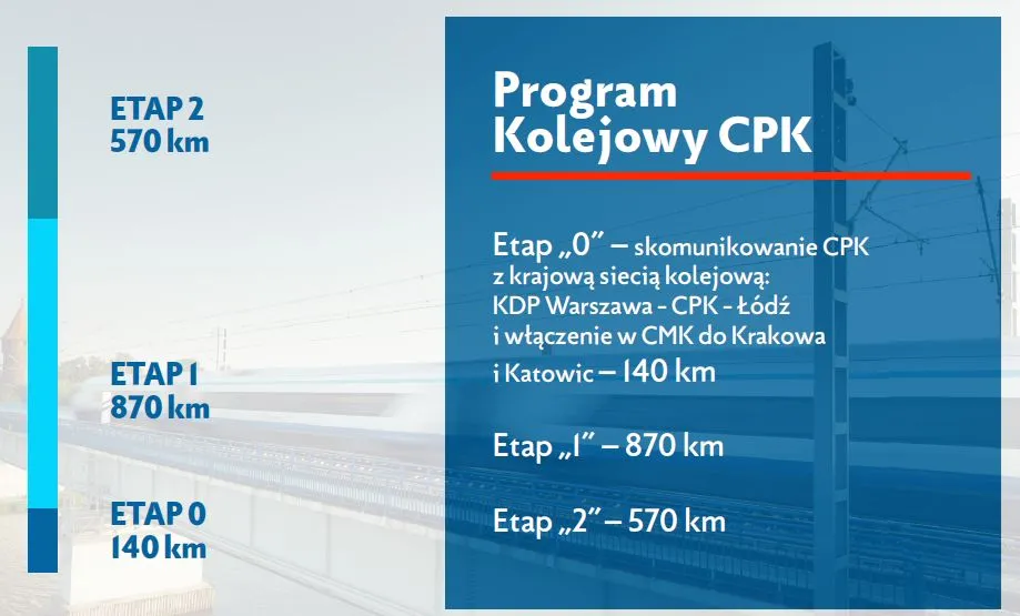 Etapy inwestycji