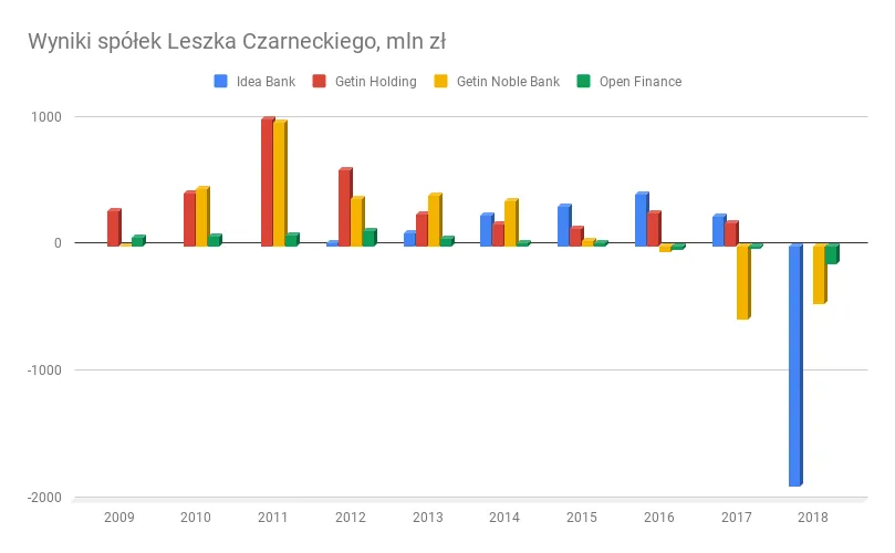 Idea Bank z potężną stratą. Spółka szuka sposobu na zasypanie dziury kapitałowej