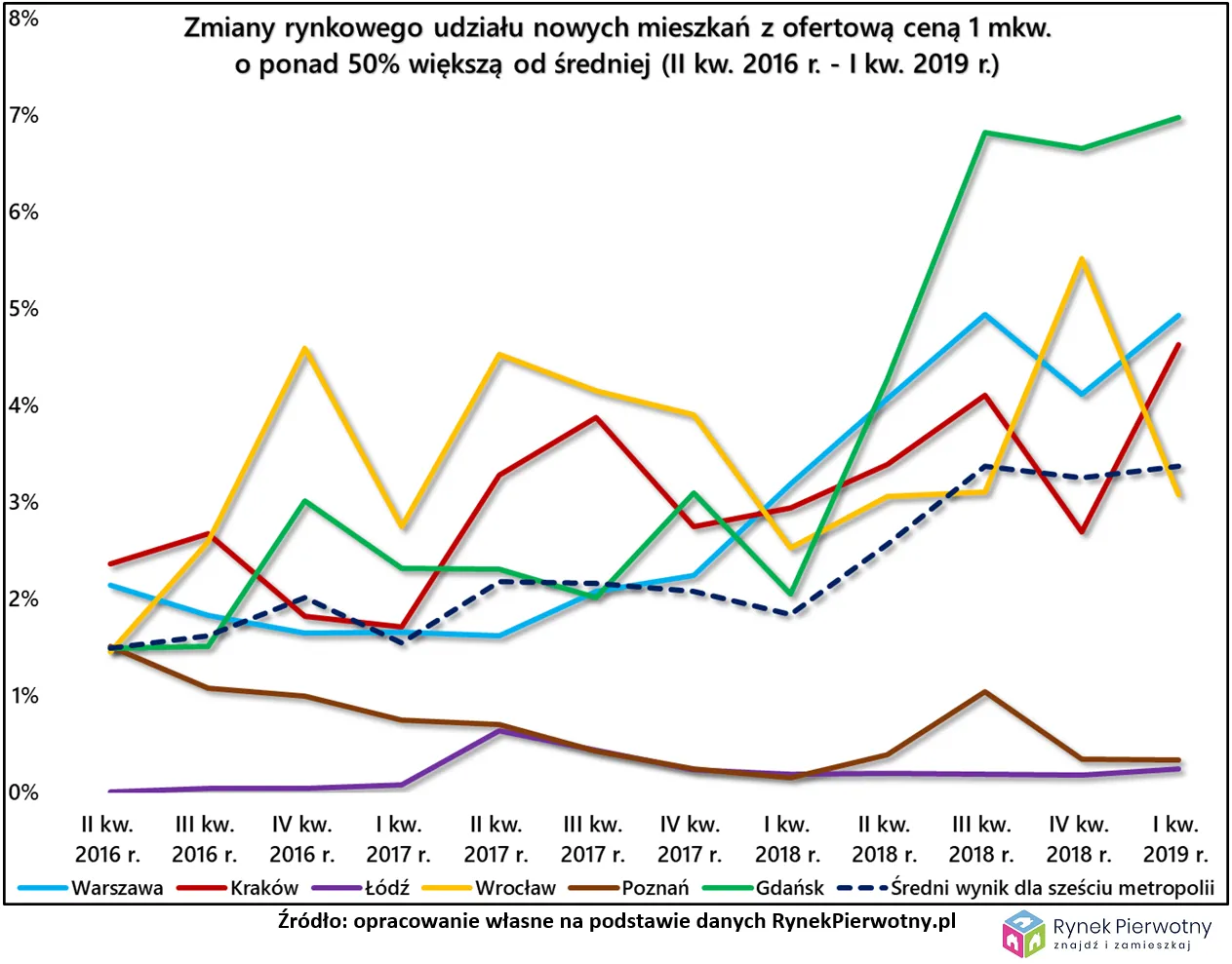 Deweloperski luksus coraz bardziej popularny