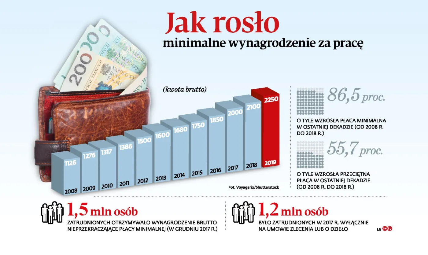 Najniższa płaca w górę o 96 zł