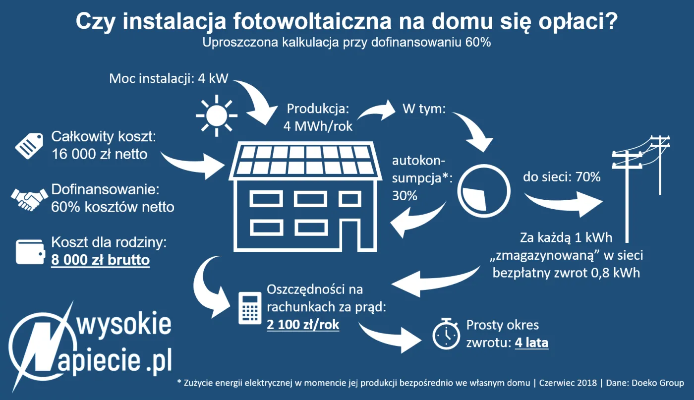 Polacy ruszyli po tańsze rachunki za prąd. Słońce bije rekordy