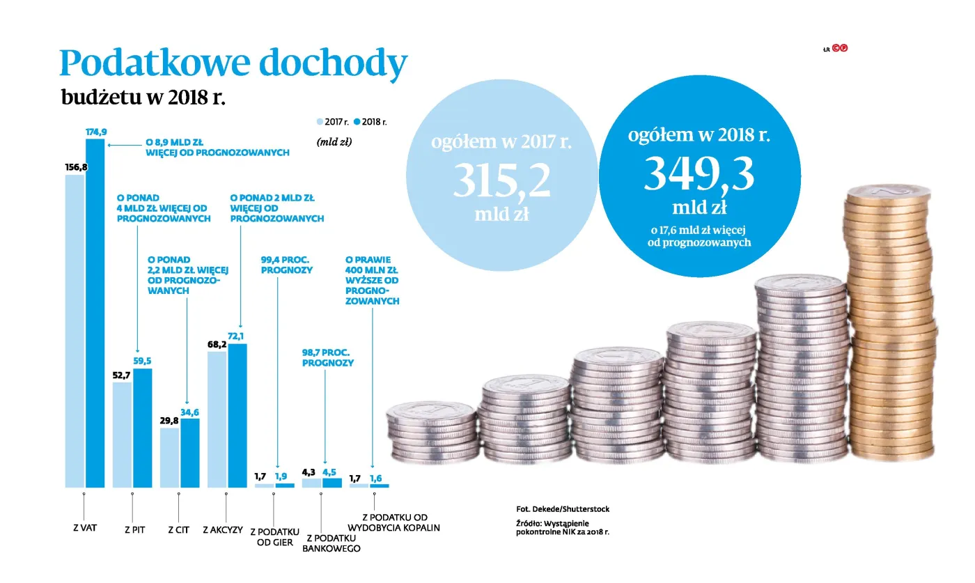 NIK chwali fiskusa za ściągalność podatków. Krytykuje za ich egzekucję