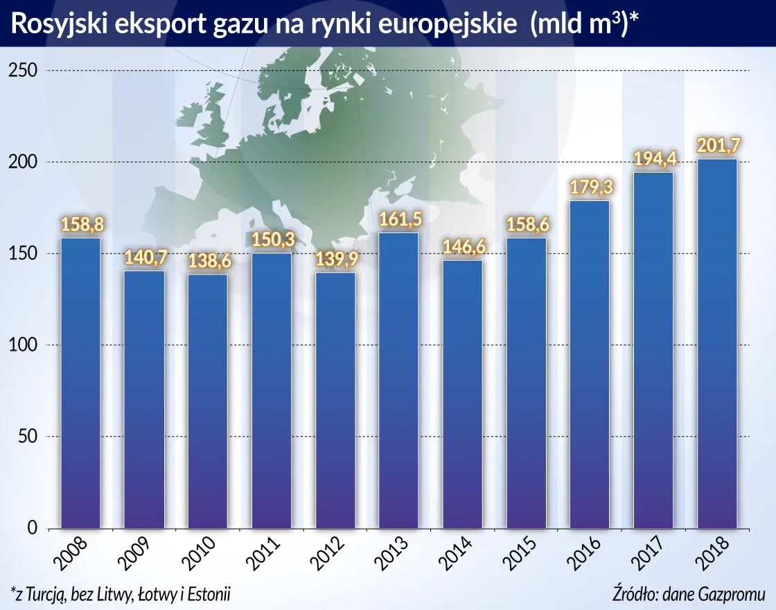4229071-rosja-eksport-gazu-do-europy-graf.jpg