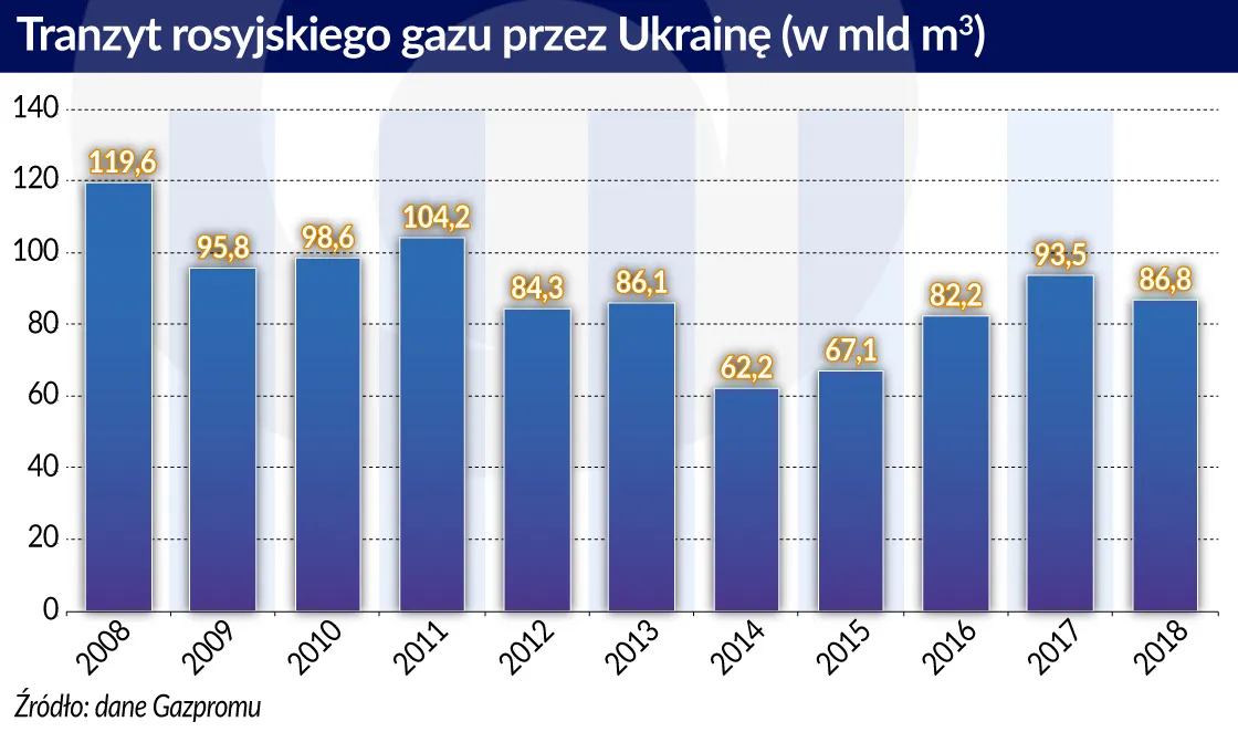 4229087-tranzyt-rosyjskiego-gazu-przez.jpg