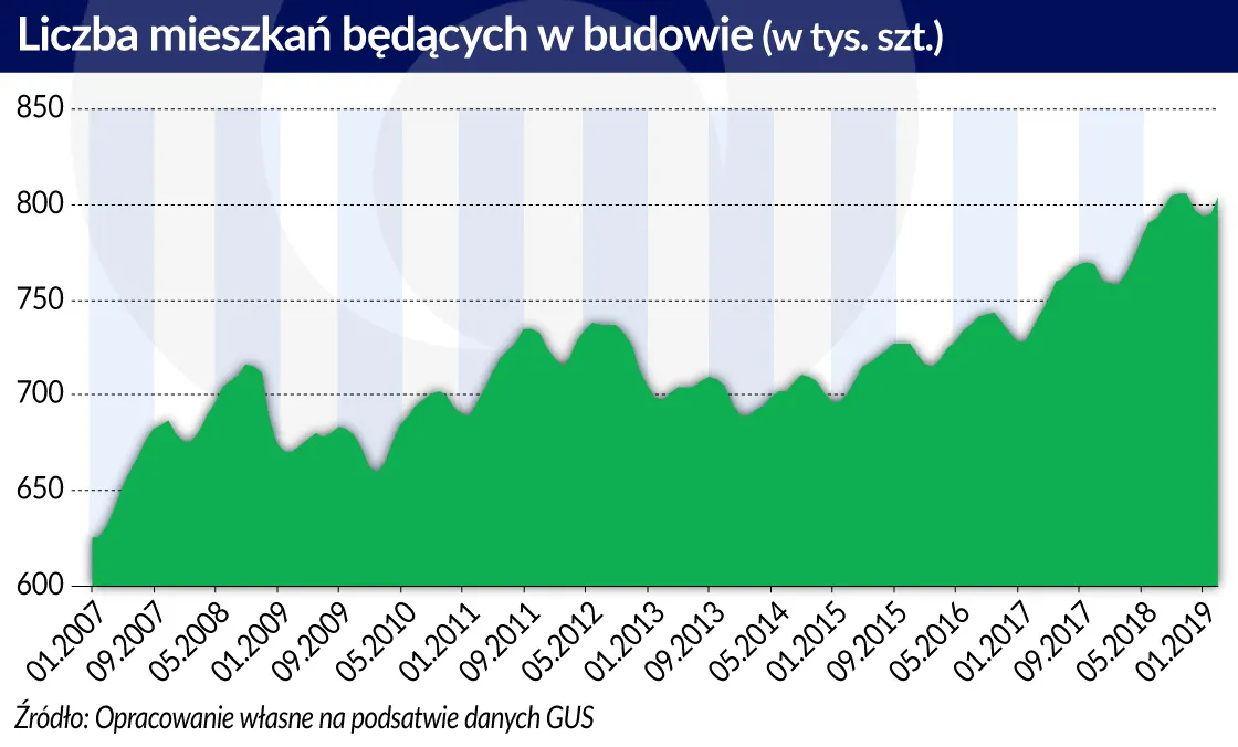 4233627-liczba-mieszkan-w-budowie-graf.jpg