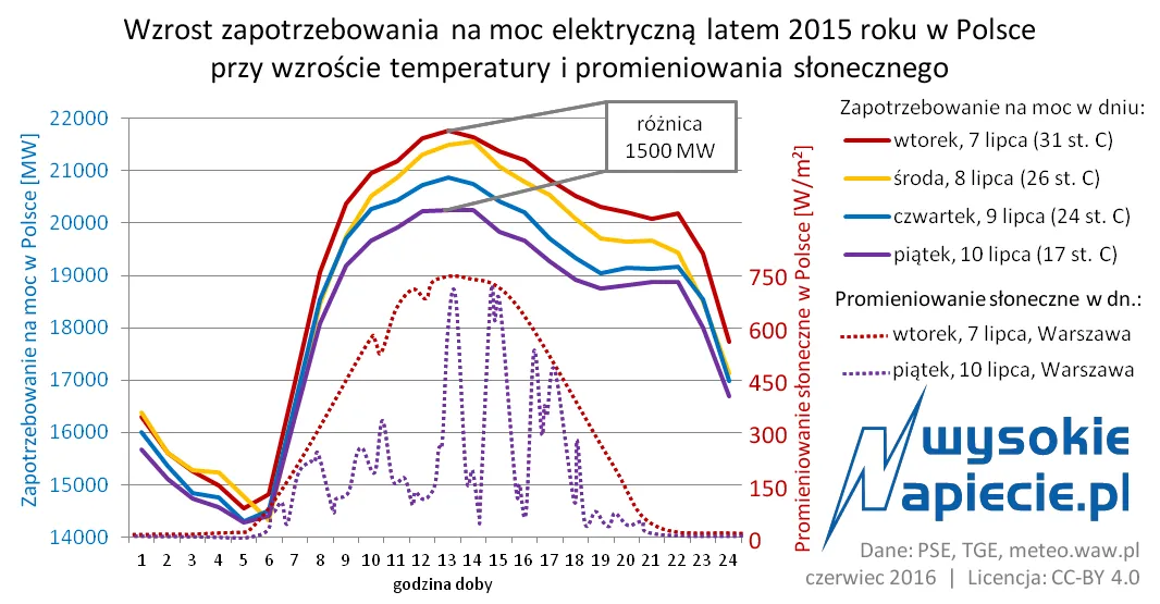 Kolejny rekord zapotrzebowania na moc? Estończycy znaleźli sposób