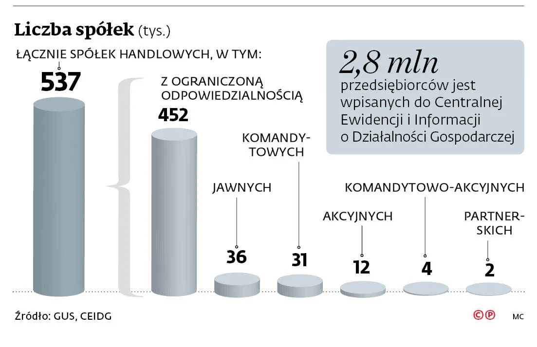 Przejmowanie po staremu. Sukcesji praw w spółkach handlowych nie będzie