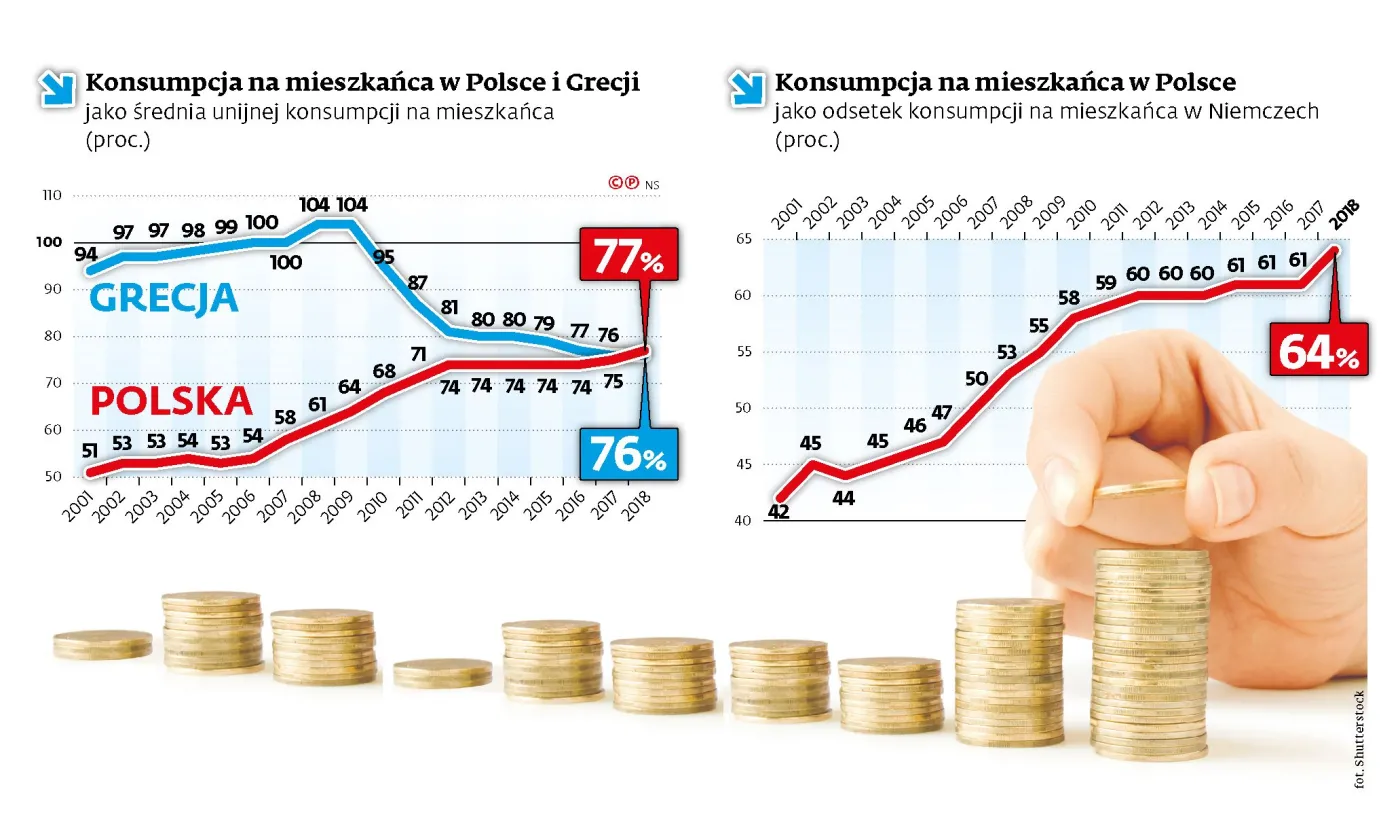 Polacy wydają już więcej niż Grecy. Po raz pierwszy w historii dogoniliśmy kraj "starej Unii"
