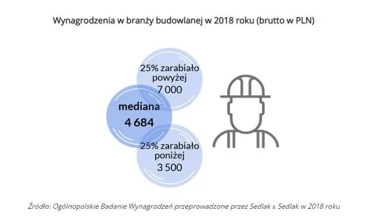 Wynagrodzenia w branży budowlanej w 2018 roku