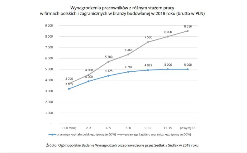 4261268-wynagrodzenia-w-budowlance-w-2018.jpg