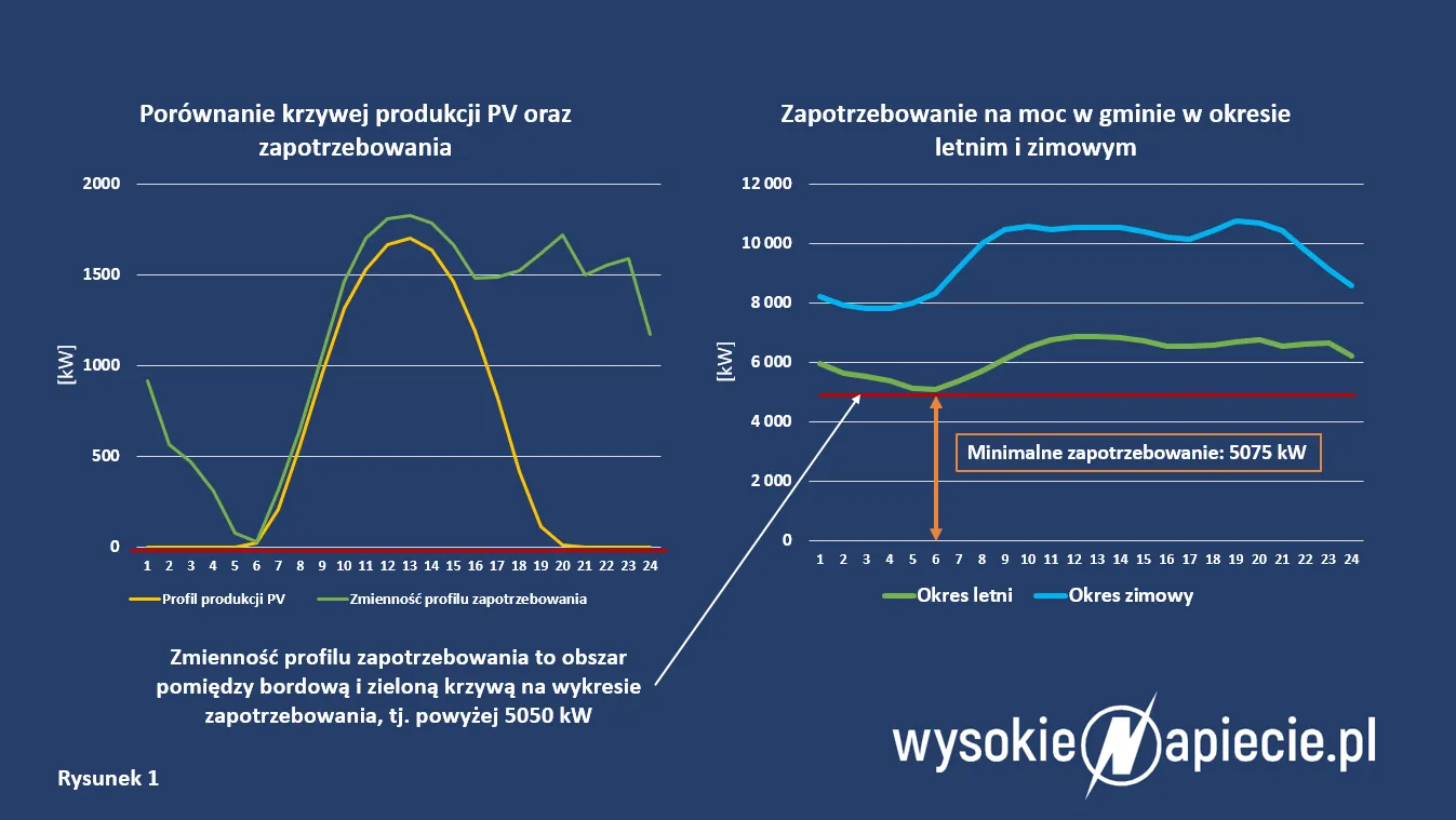 Boom na inteligentne liczniki i sieci. Jest jednak kilka wyzwań