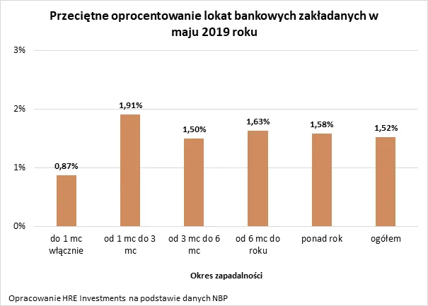 Najlepsze lokaty? Te na trzy miesiące. Ale inflacji i tak nie pokonasz