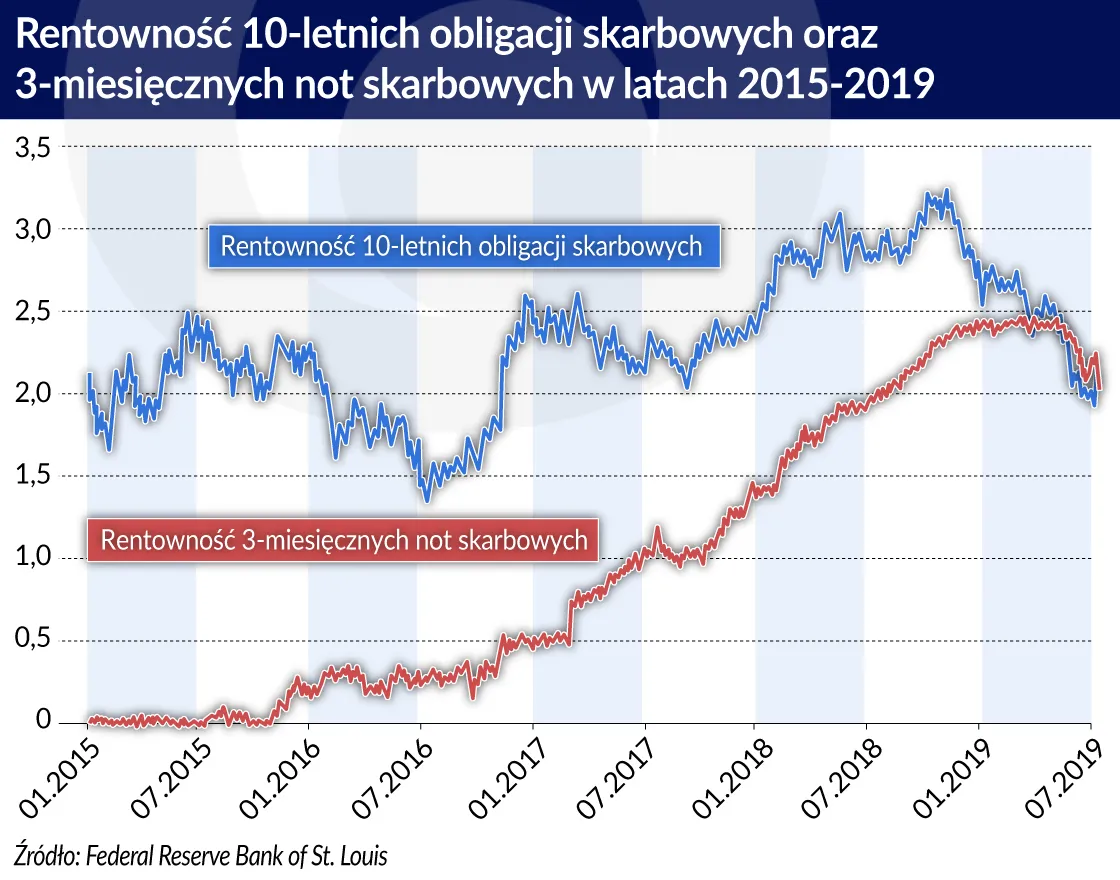 4290093-rentownosc-10-letnich-obligacji.jpg