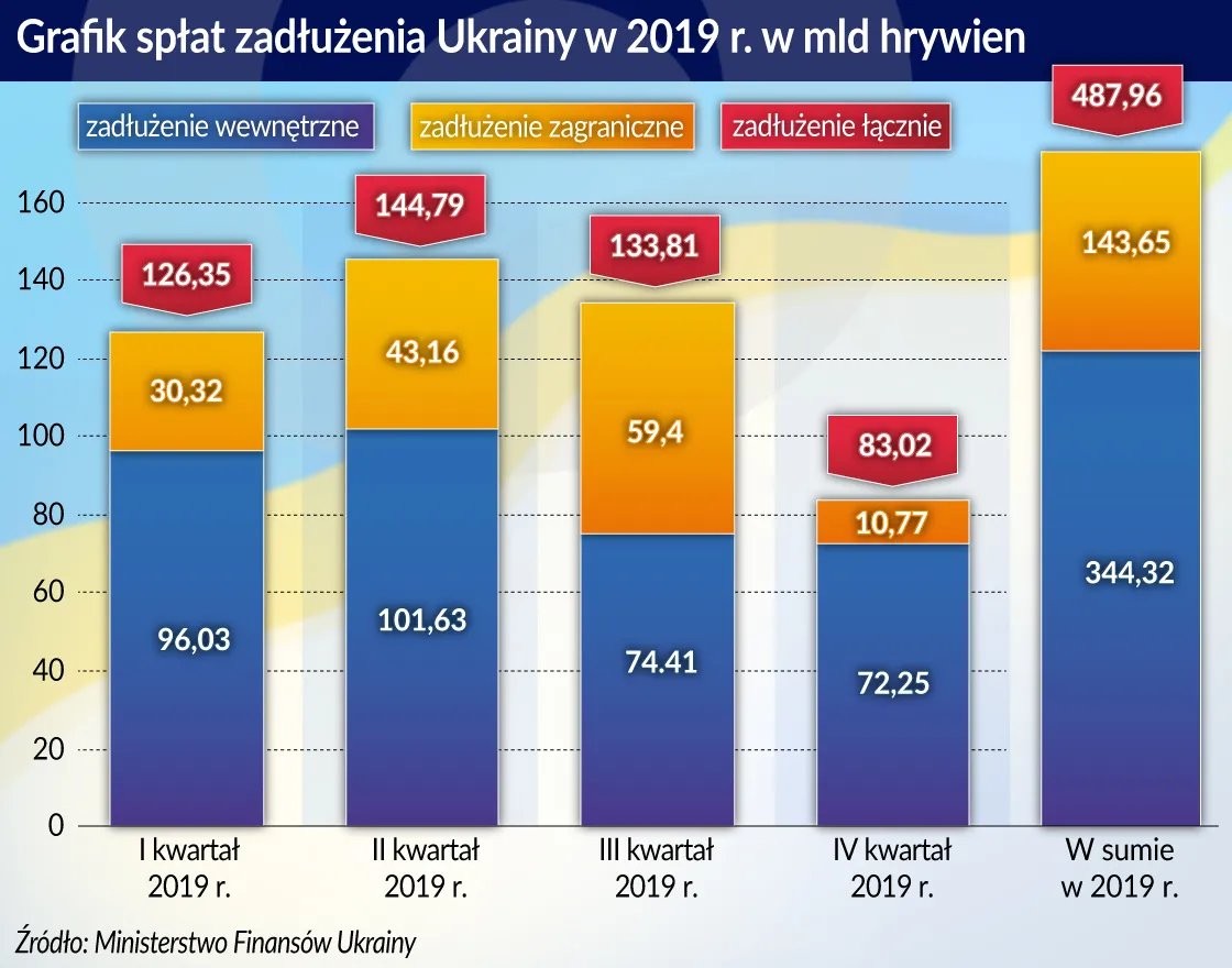 Wstrzymanie obsługi długu nie jest potrzebne żadnemu państwu. Ukraina to nie wyjątek