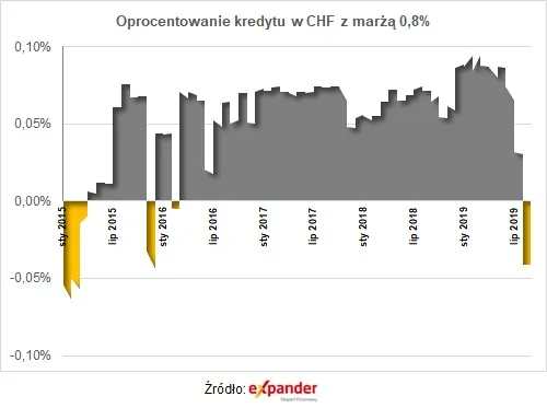 4296843-oprocentowanie-kredytu-w-chf-z.jpg