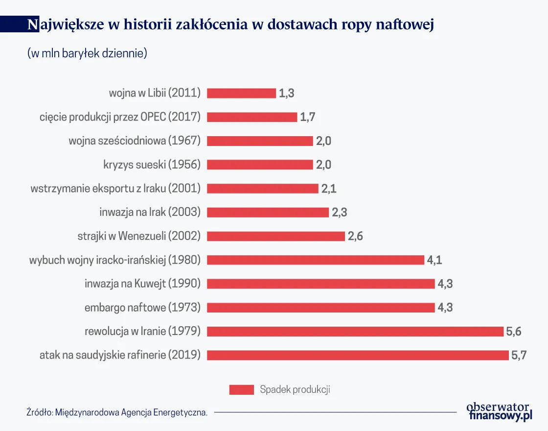 Rynek ropy naftowej po ataku dronów. Analitycy przewidują wzrosty