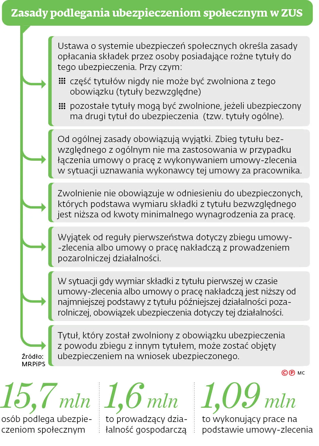 Firmy zapłacą miliardy złotych za oskładkowanie wszystkich zleceń
