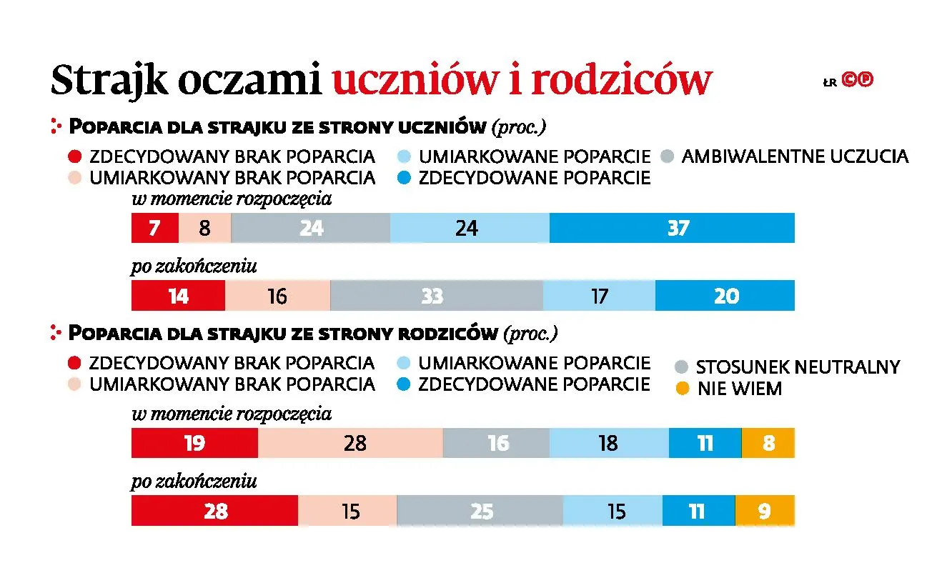 Anarchia i brak komunikacji? Jak uczniowie oceniają strajk nauczycieli