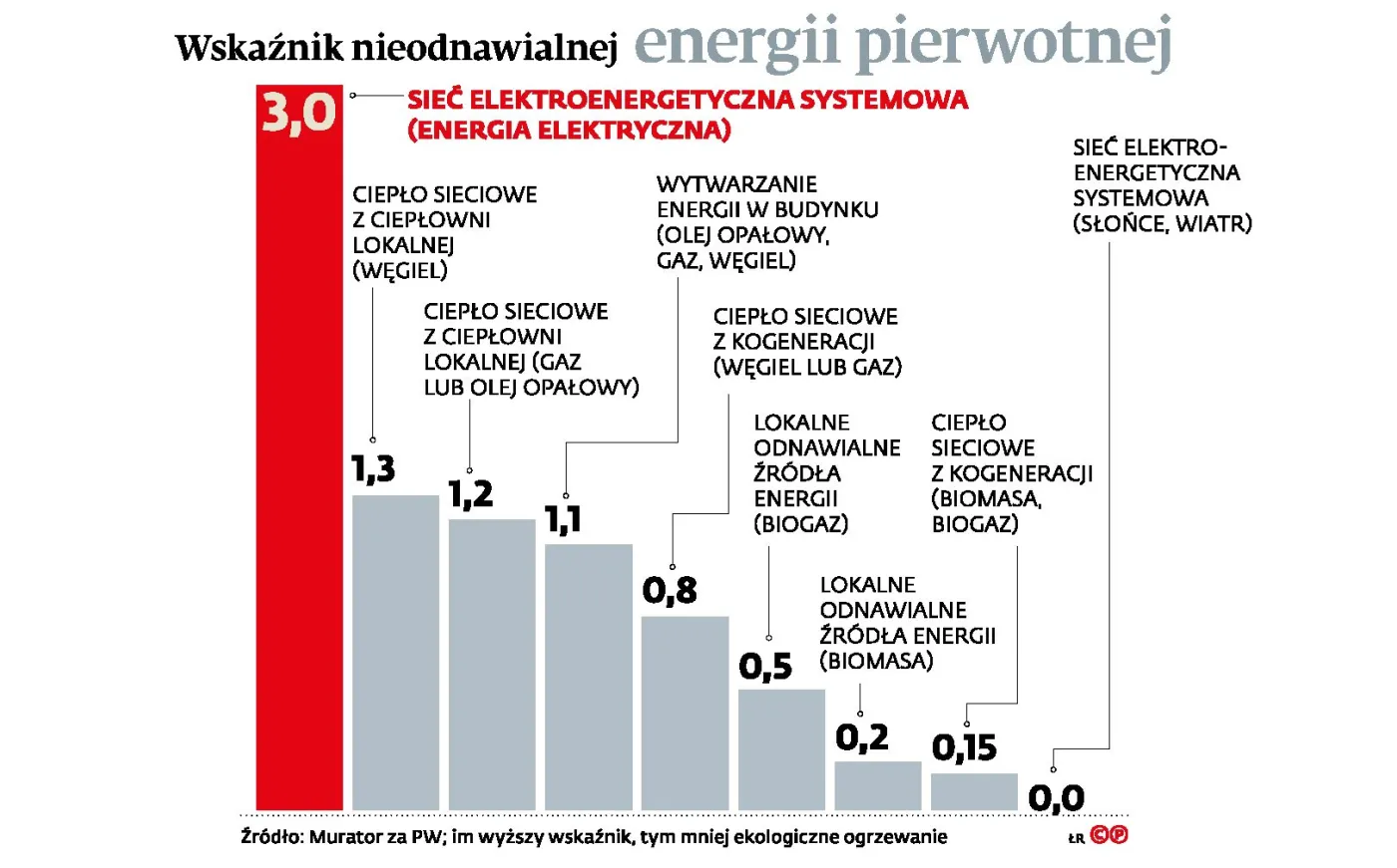 Deweloperzy też muszą być eko: pompy cieplne zamiast przyłączeń do sieci