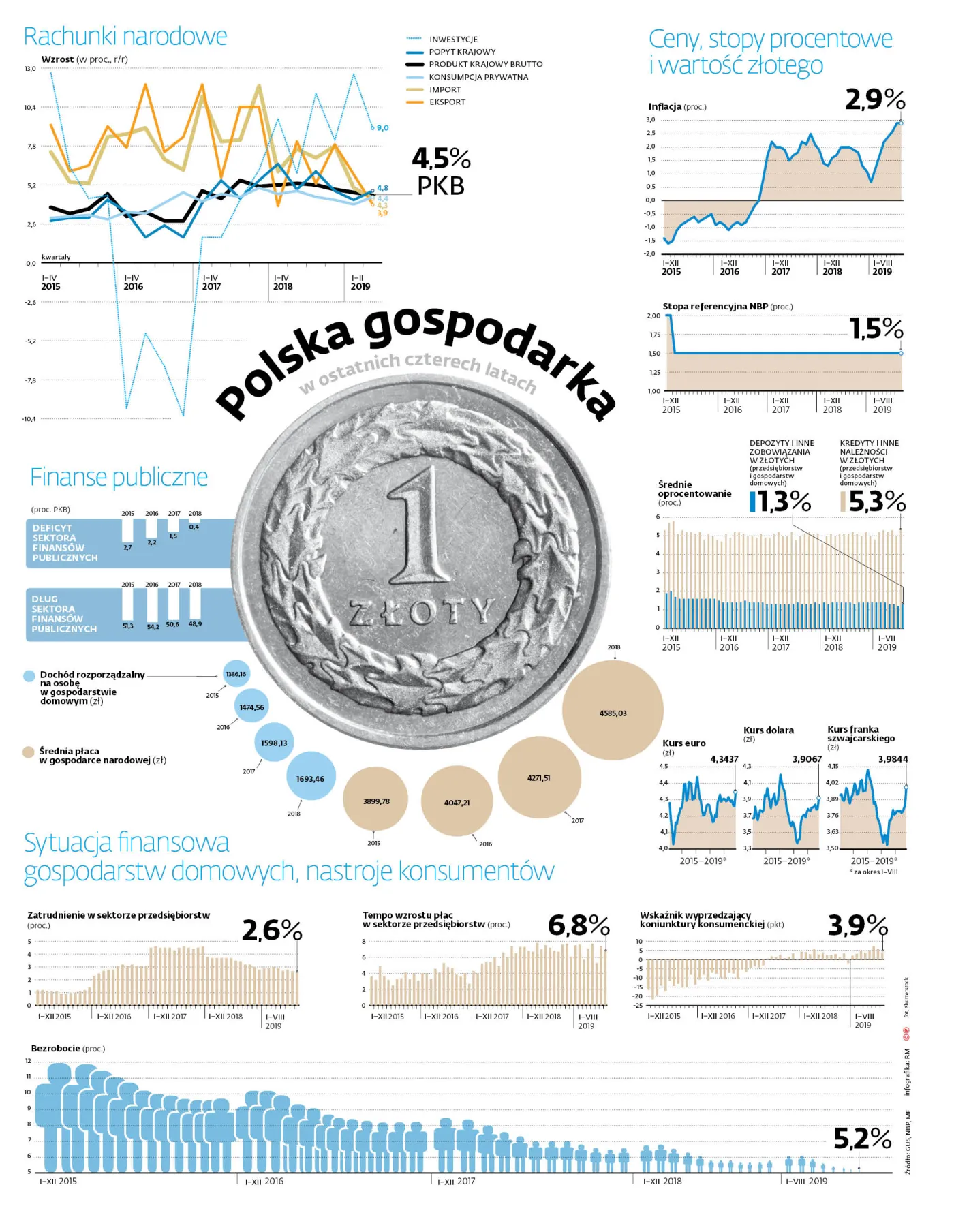 Bilans pierwszej czterolatki: co wyszło, a co poszło nie tak?
