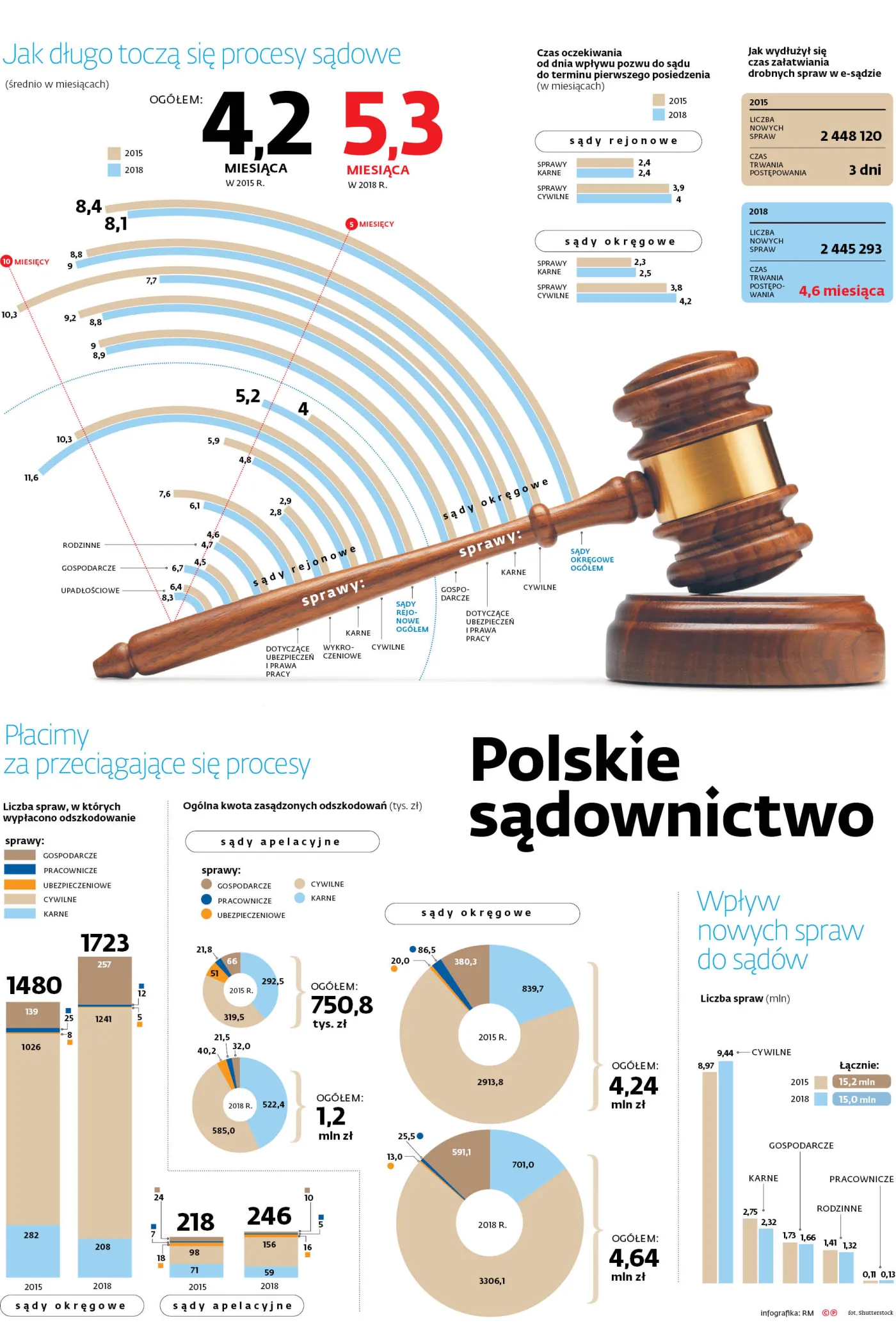 Wszystko po staremu, czyli reforma sądownictwa