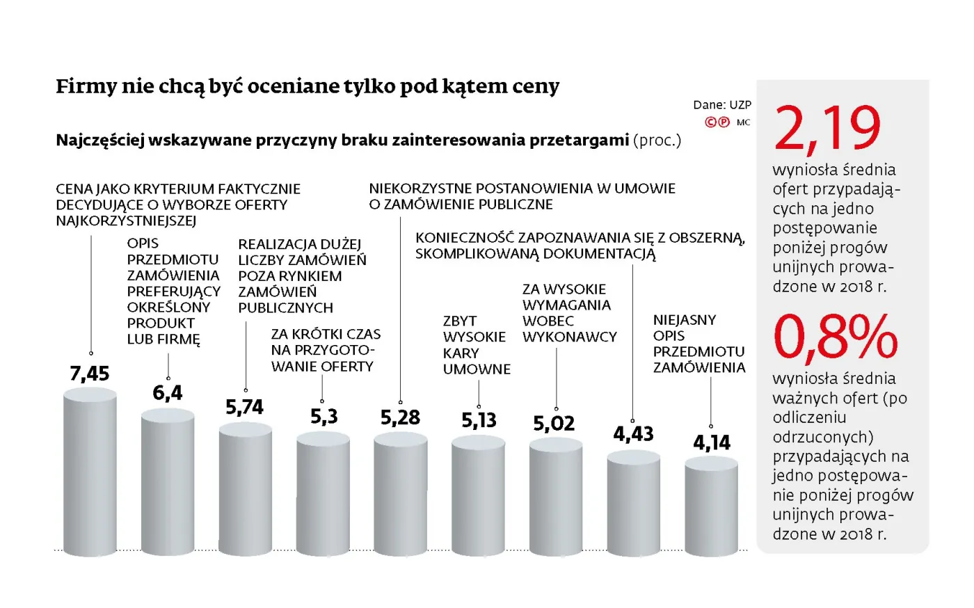 Wiadomo, co odstrasza firmy od przetargów. Nie chcą być oceniane tylko pod kątem ceny