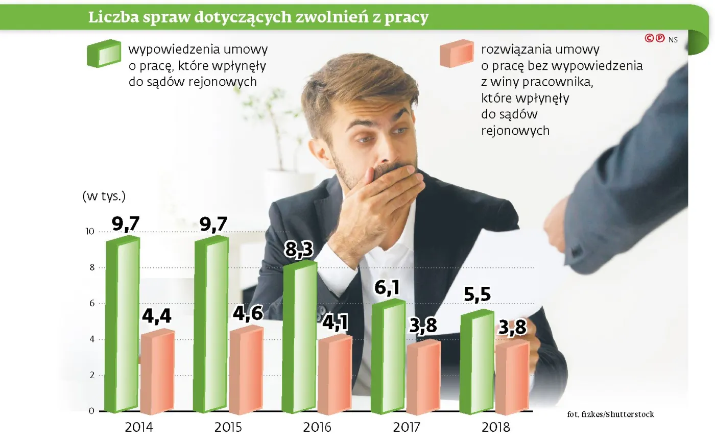 Bezprawne zwolnienie? O powrocie do pracy zdecyduje sąd I instancji. Są też wątpliwości