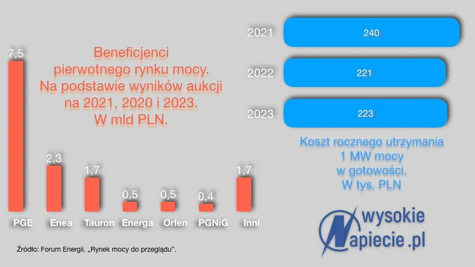 Co z wtórnym rynkiem mocy? 