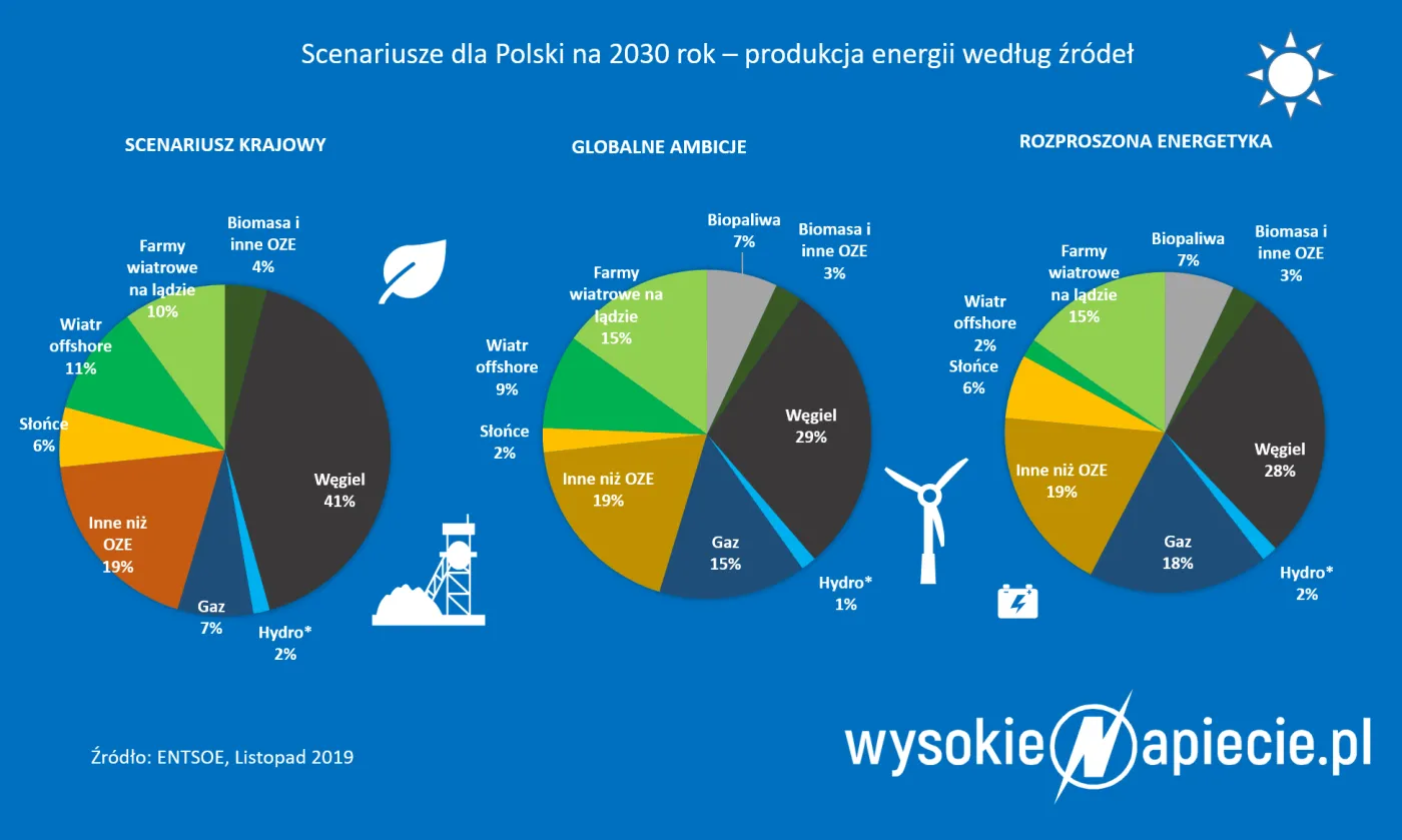 Strategia dla polskiej energetyki pilnie poszukiwana