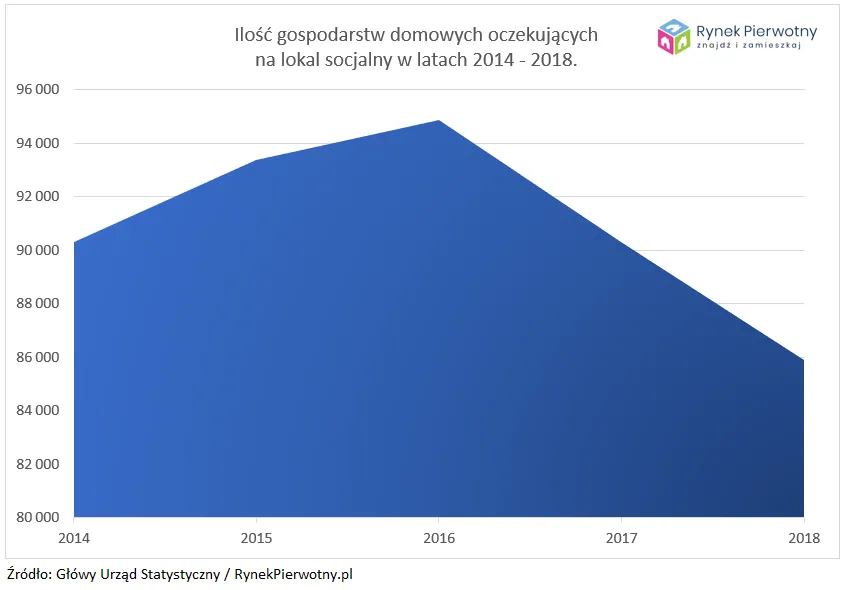 Ile mieszkań socjalnych wciąż brakuje?