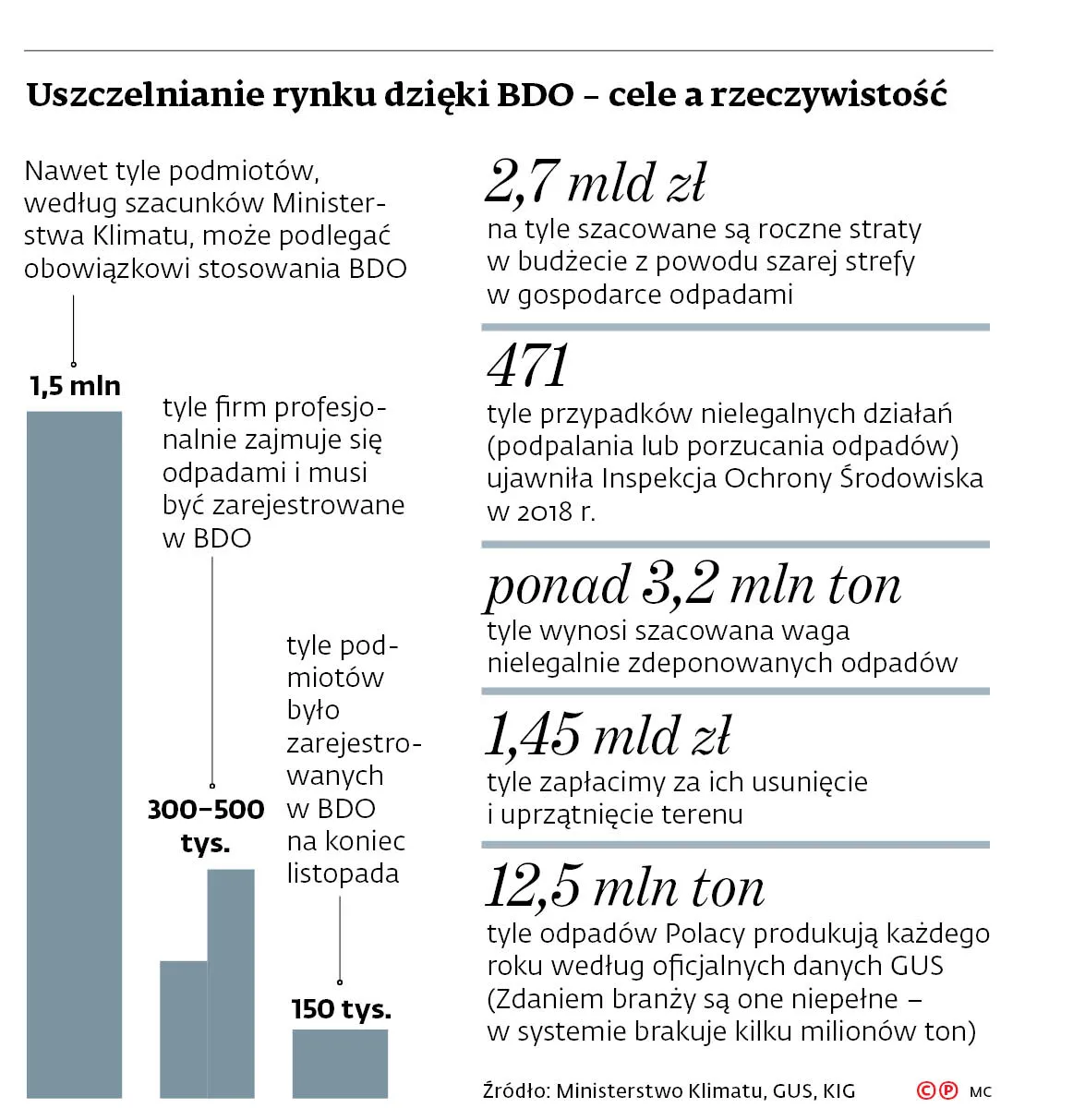 Baza Danych o Odpadach: wystartowała, ale już wymaga aktualizacji