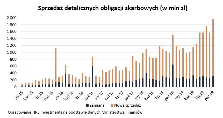 Bez procentu, ale z loterią – nowy pomysł na obligacje skarbowe