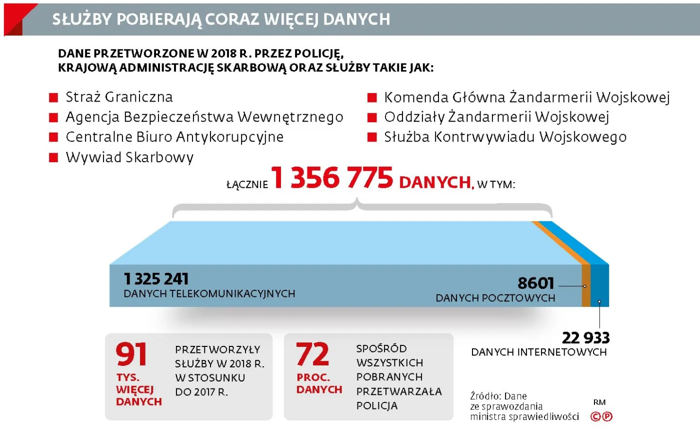 Bezprawna inwigilacja. Zasady dostępu polskich służb do danych telekomunikacyjnych są niezgodne z prawem UE