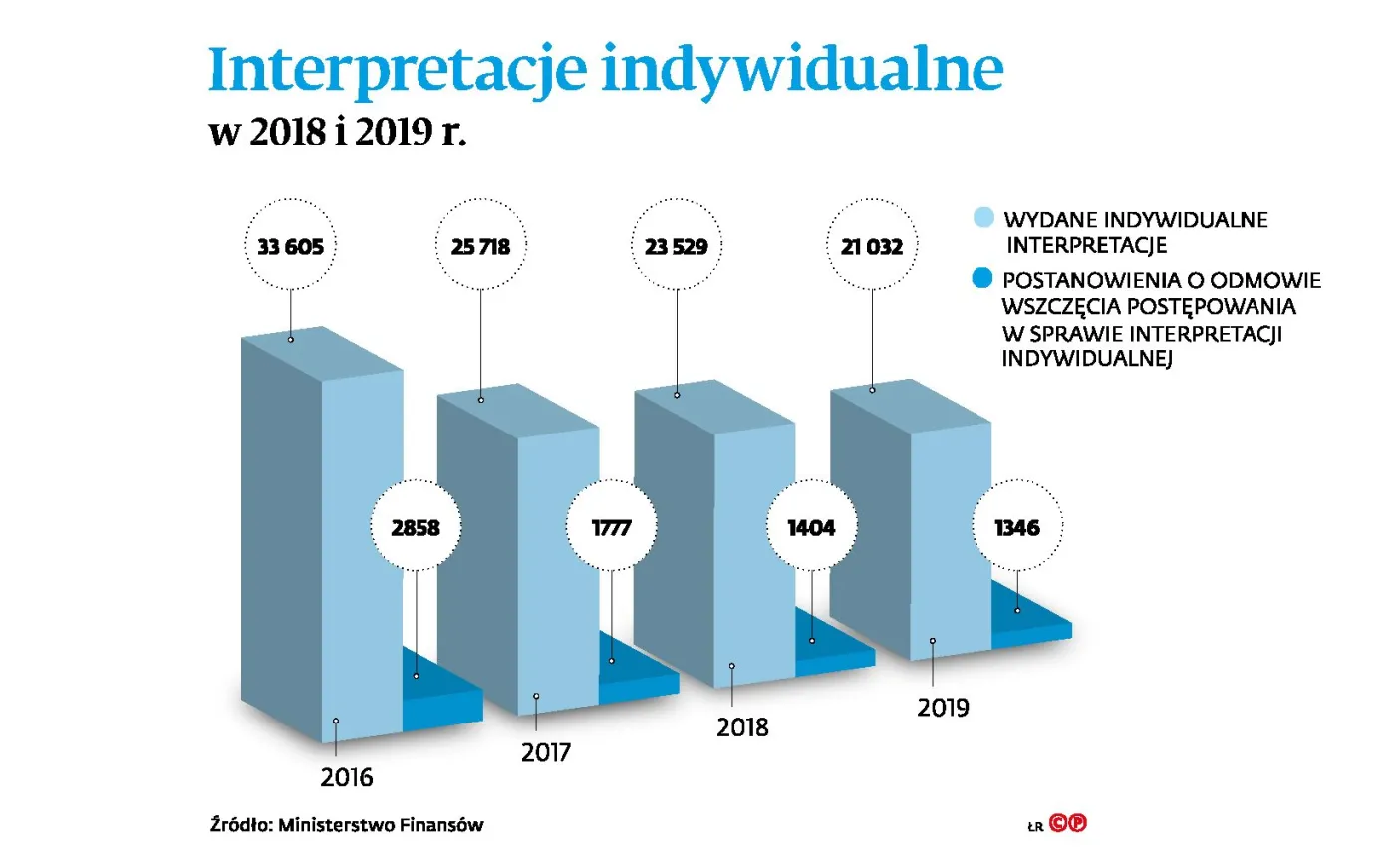 Przepisy coraz trudniejsze, a odpowiedzi coraz mniej. Fiskus robi uniki