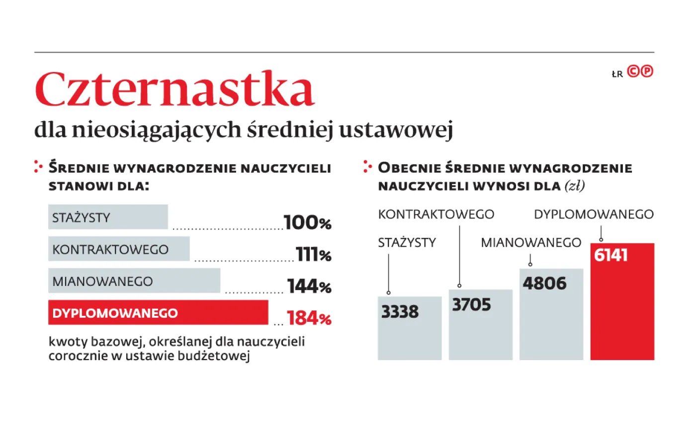 Czternastka dla nauczycieli się kurczy. Dodatek tylko dla wybranych