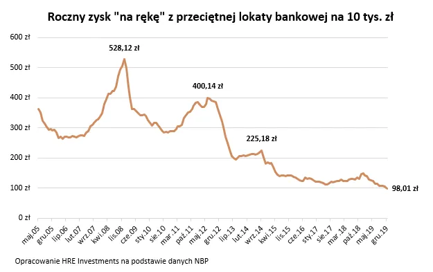 Oprocentowanie lokat w dół. Im więcej oszczędności, tym gorsza oferta