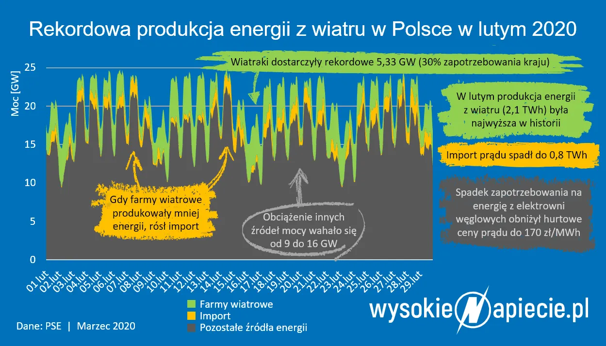 4469541-rekord-farm-wiatrowych-luty-2020.png