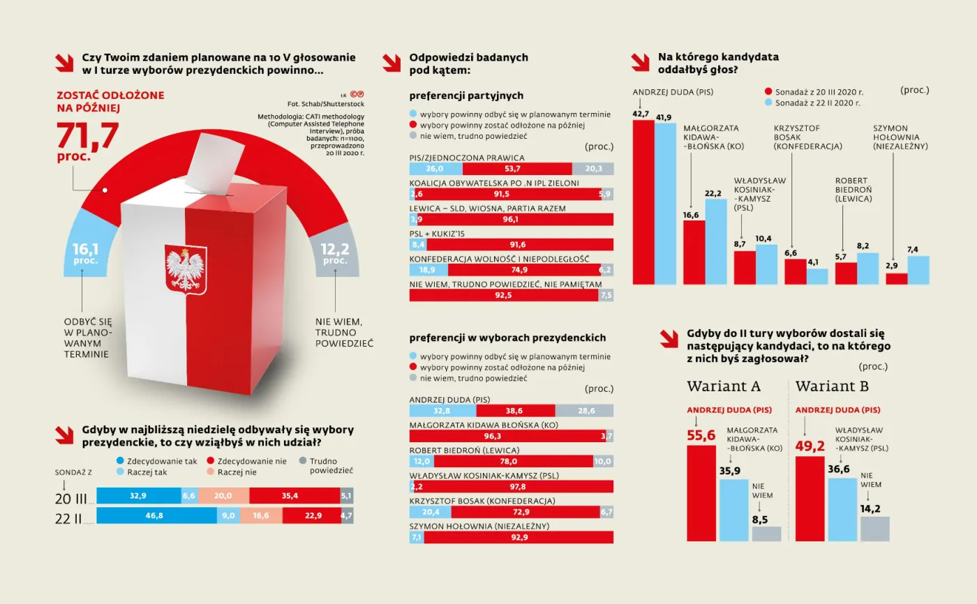 Ludzie boją się iść na głosowanie. 72 proc. Polaków jest za przełożeniem wyborów [SONDAŻ]
