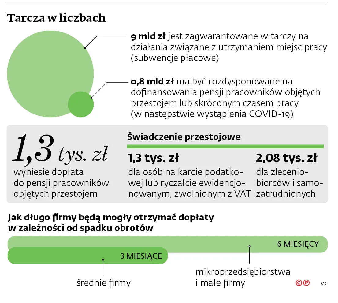 Pułapki w projekcie pomocowym. Co trzeba poprawić w tarczy antykryzysowej?