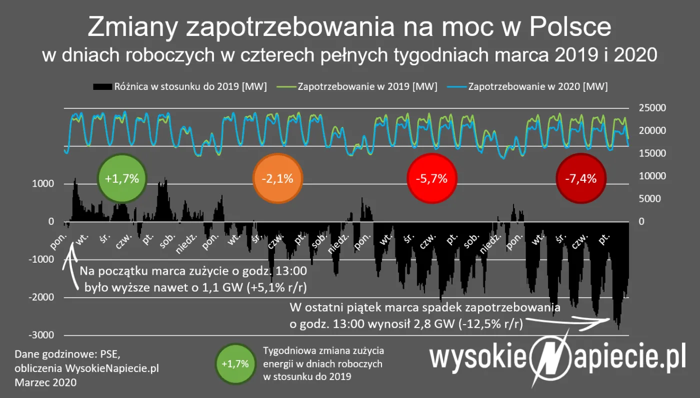"Siada" gospodarka, spada zużycie prądu. Gdzie najbardziej?