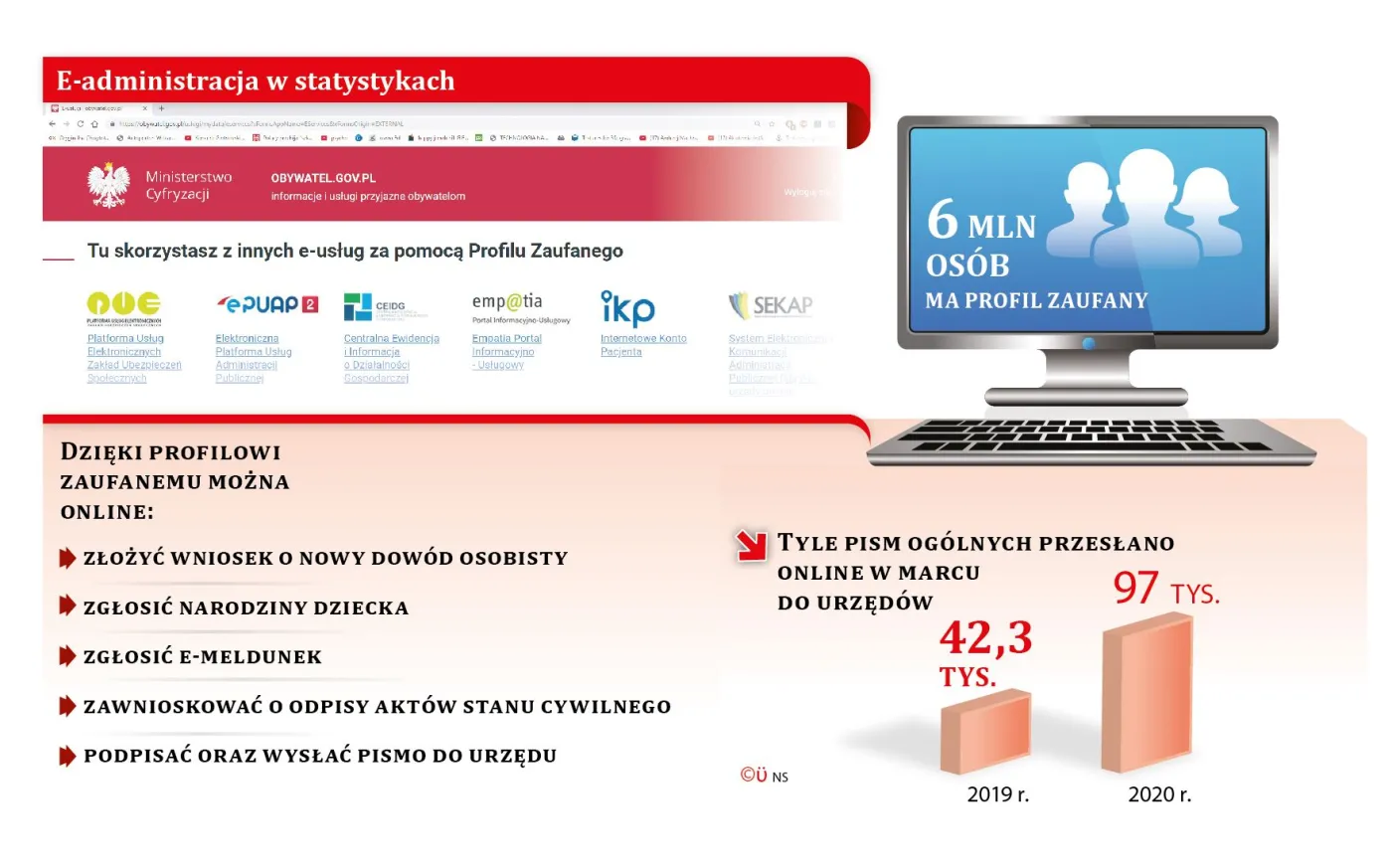 Administracja bliżej cyfryzacji, ale tylko w czasie epidemii COVID-19