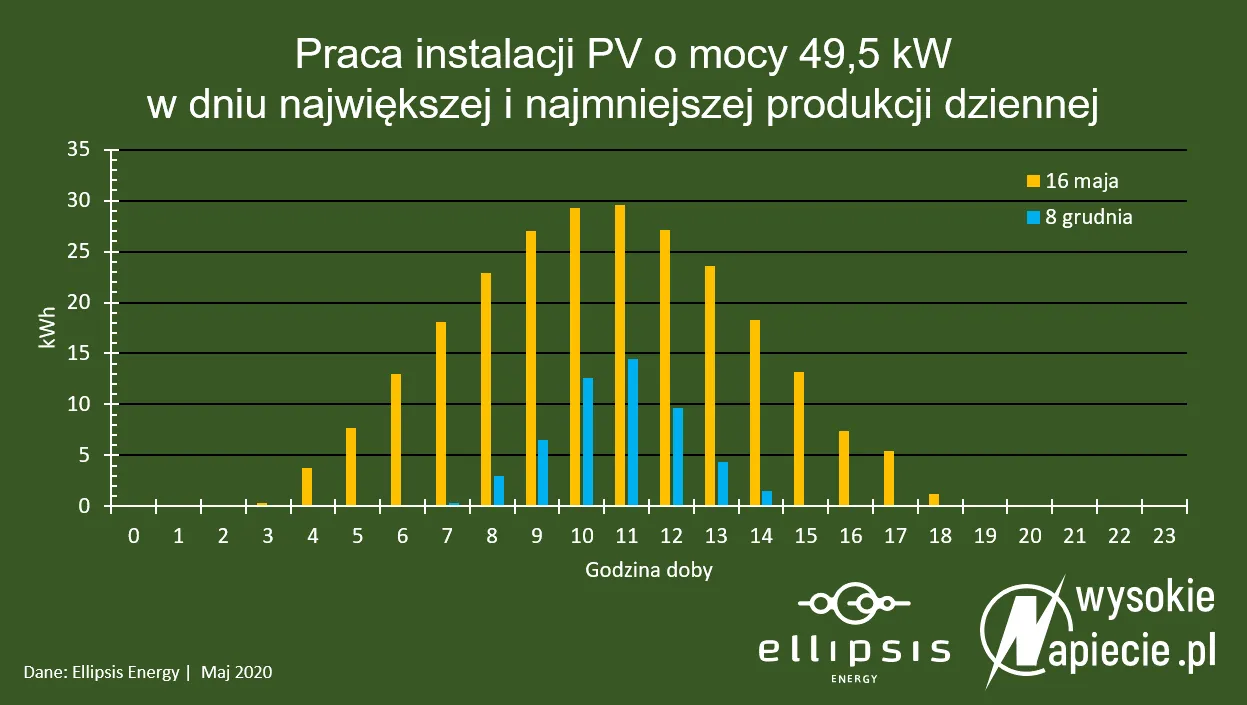Rozliczanie prosumentów na nowych zasadach z lawiną uwag
