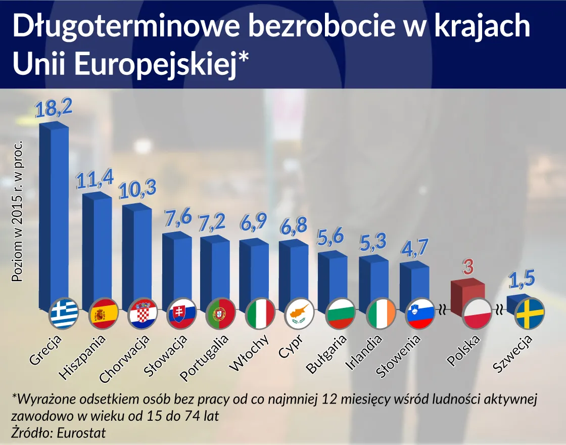 Długoterminowe bezrobocie  krajach UE