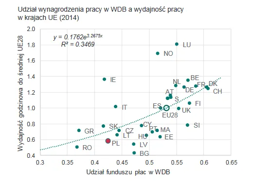 2754685-udzial-wynagrodzenia-pracy-w-wdb.png