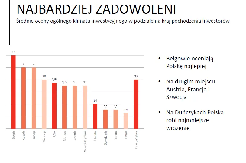 Raport PAIiIZ i HSBC: Zagraniczni inwestorzy o Polsce. Oto wady i zalety naszego rynku
