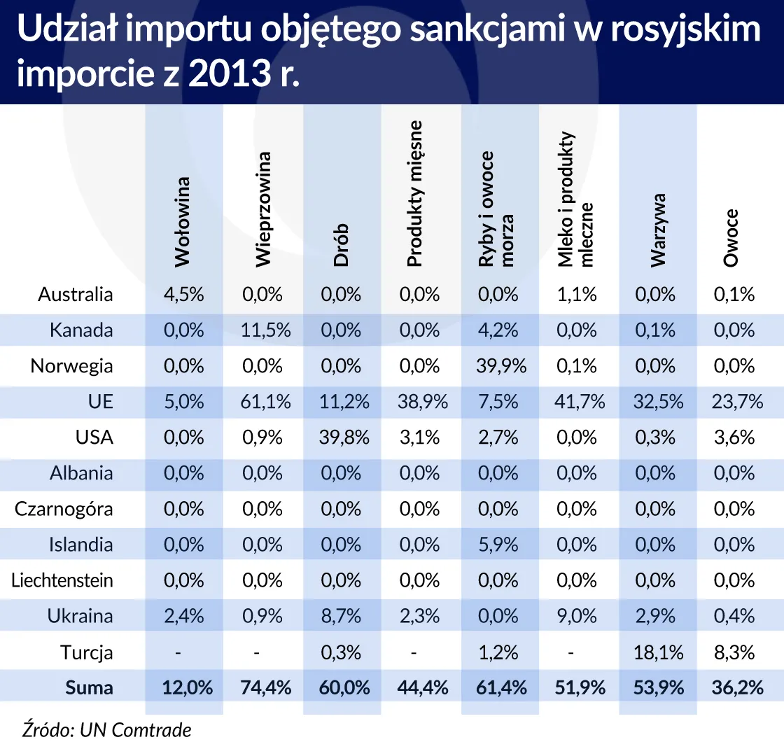 2766659-udzial-importu-objetego-sankcjami.jpg